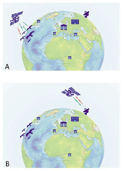 The transmitters send their data to the receiver station in outer space and receive command signals from it (A). The receiver communicates with the control centre in Moscow (B).